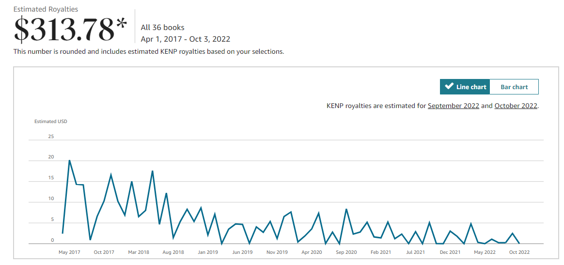 How to make money with Kindle Publishing